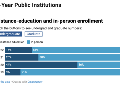 Fall-Enrollment Trends in Distance Education: a Snapshot